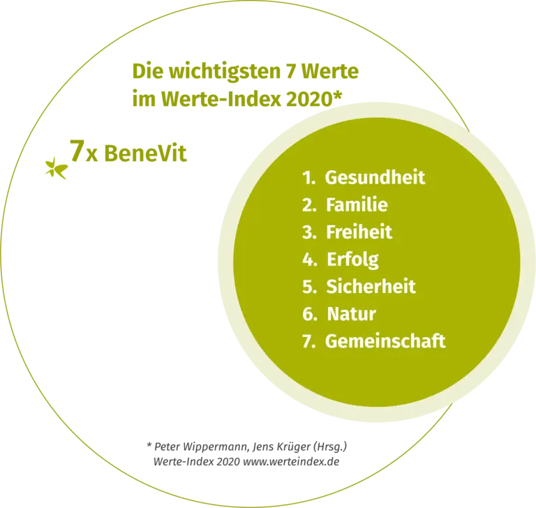 BeneVit Leitbild